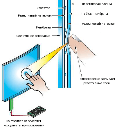 Принцип действия резистивного сенсорного экрана