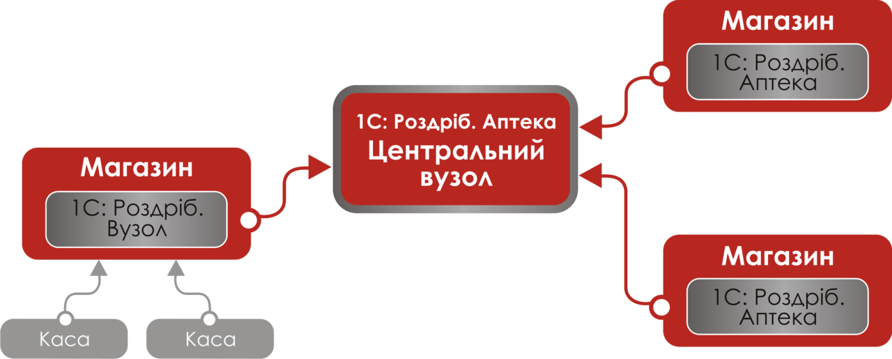 Механізм розподілу інформаційних баз