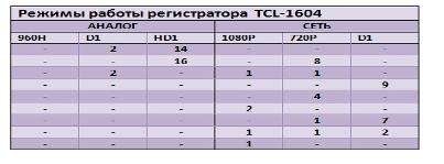 Таблица подключения камер к видеорегистратору Tesla TCL-1604D