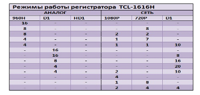 Таблиця підключення камер до відеореєстратора Tesla TCL-1616H